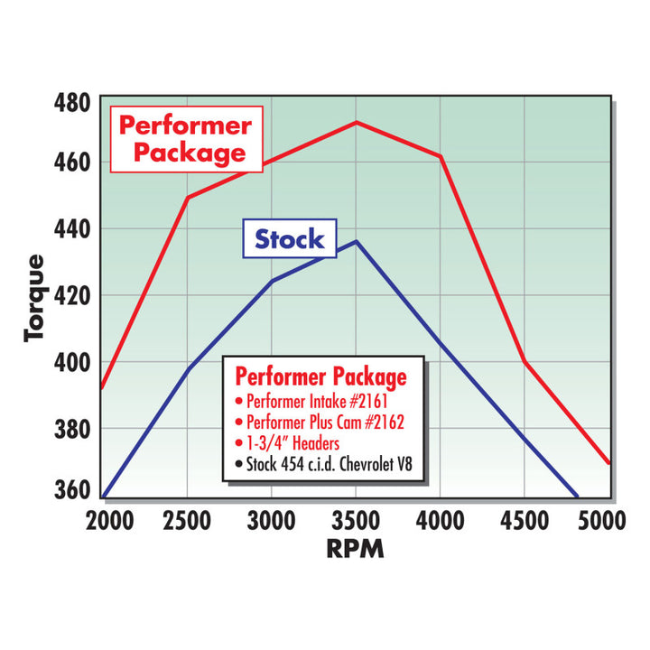 Edelbrock Performer 2-O w/ O EGR Manifold